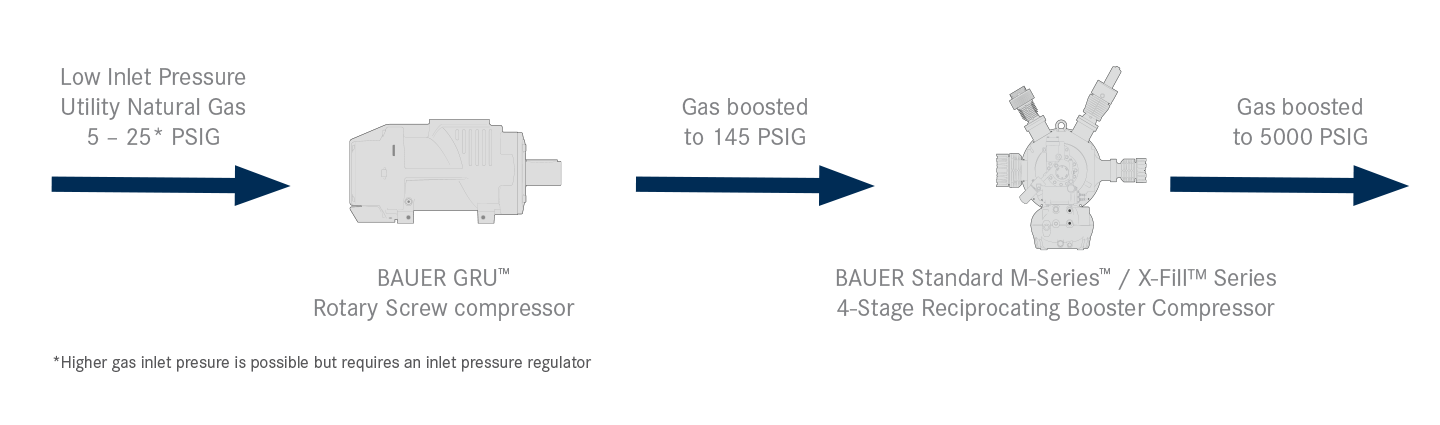 Diagram of Bauer XXL™ Series CNG System