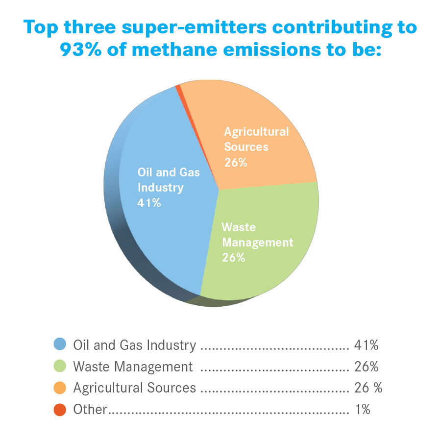 Top three super-emitters contributing to 93% of methane emissions to be: